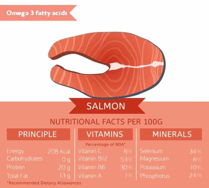 Salmon fish is a source of Omega 3 fatty acids